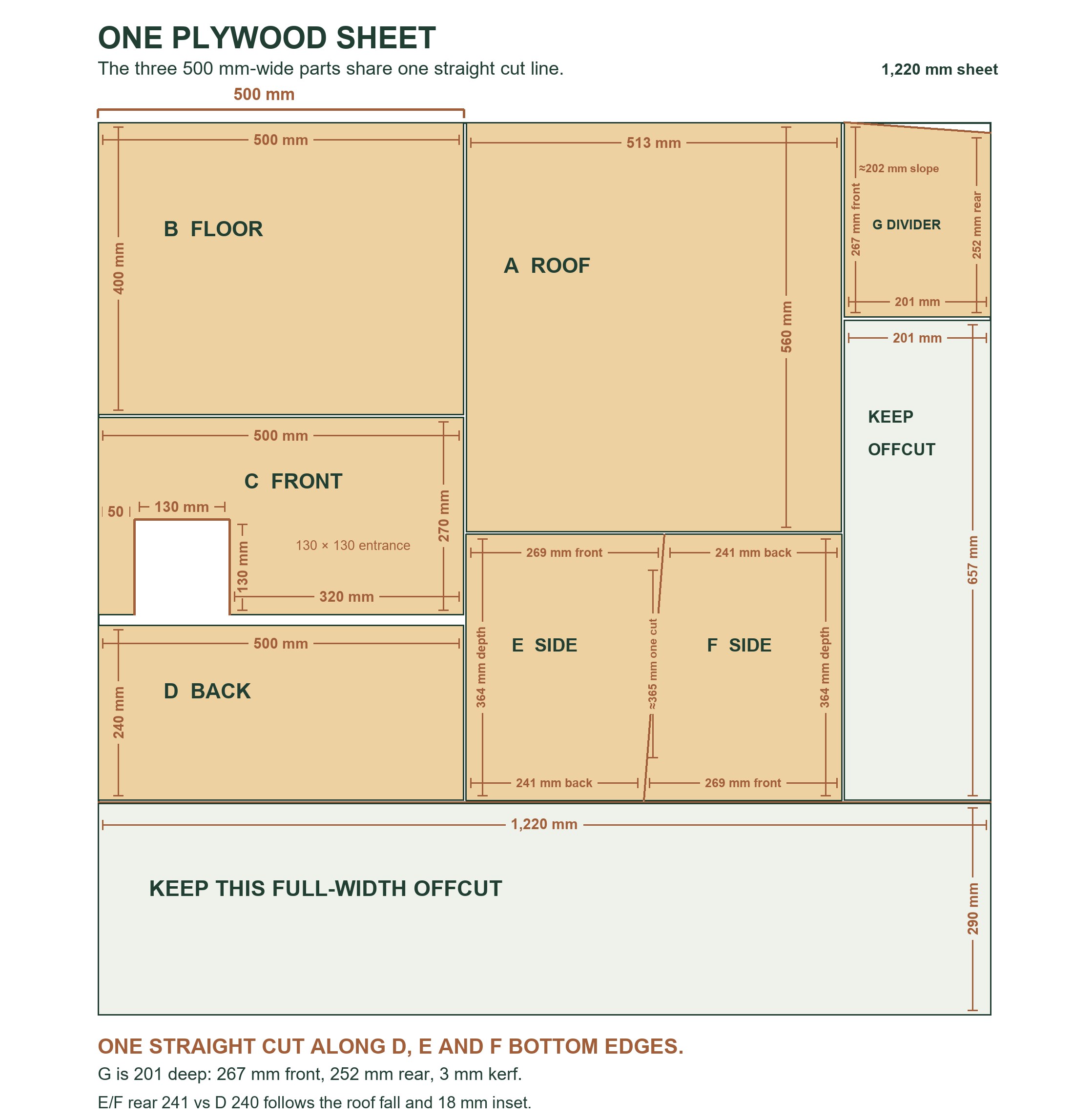 Measured cutting layout for one plywood sheet, with the sloping roof, front and back panels, paired sides and divider.