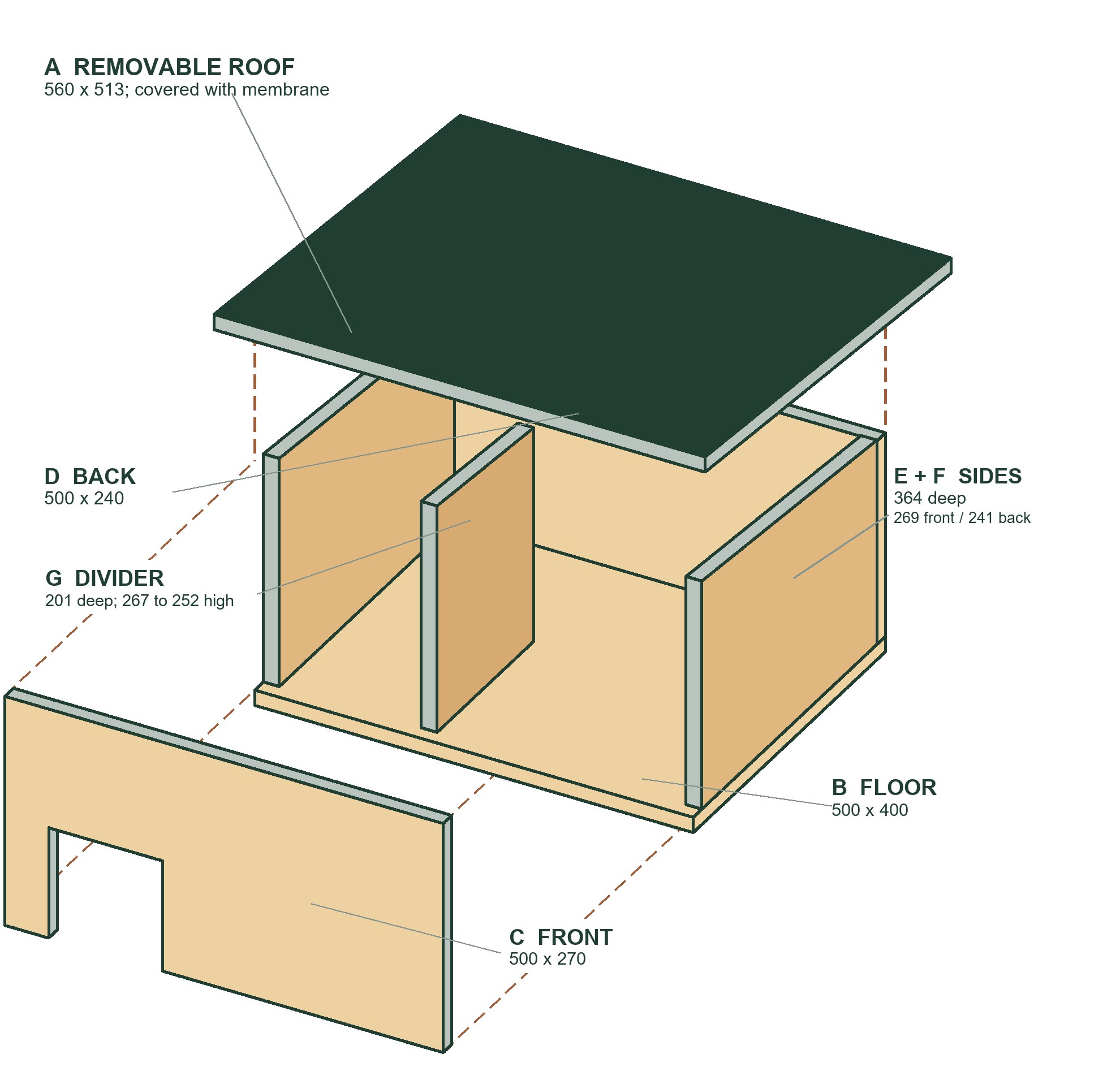 Exploded view of the sloping hedgehog house, with solid plywood panel edges, removable roof, divider, floor and front panel.